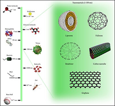 Nanotechnology Uncovered: Shaping The Future At An Atomic Level Nanotechnology Atomic Scale