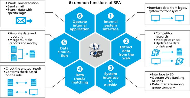 How Does Robotic Process Automation