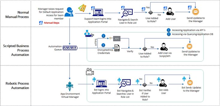 What Is Robotic Process Automation
